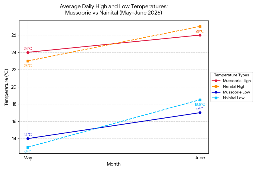 weather in mussoorie, temperature in nainital